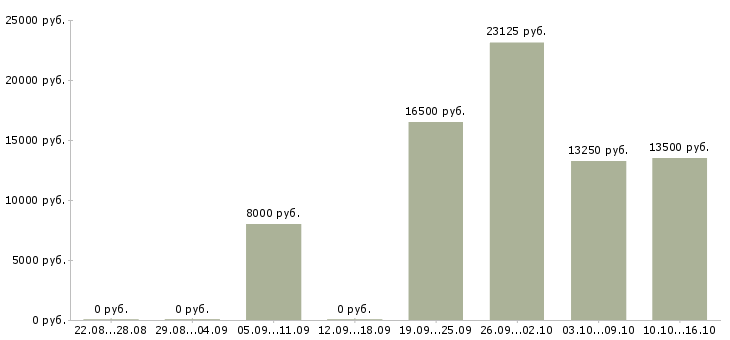 Вакансии мойщик в Казани - Медиана зарплат мойщик в Казани за 2 месяца