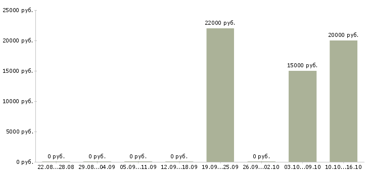 Вакансии на кассе Симферополь - Медиана зарплат на кассе Симферополь за 2 месяца