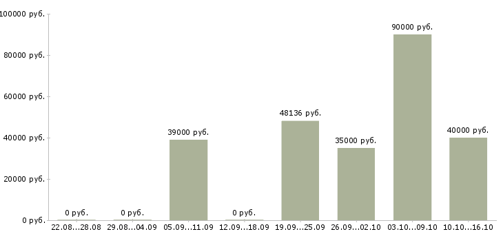 Вакансии начальник цеха в Екатеринбурге - Медиана зарплат начальник цеха в Екатеринбурге за 2 месяца
