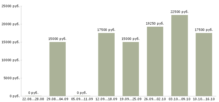 Вакансии неполный день в Чебоксарах - Медиана зарплат неполный день в Чебоксарах за 2 месяца