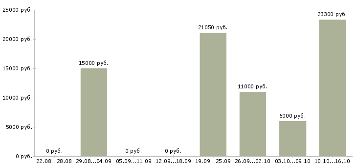 Вакансии неполный рабочий день Карелия - Медиана зарплат неполный рабочий день Карелия за 2 месяца