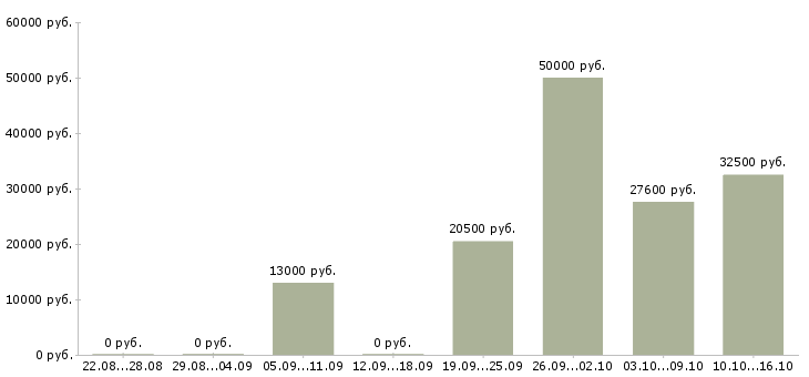 Вакансии ночью в Тольятти - Медиана зарплат ночью в Тольятти за 2 месяца