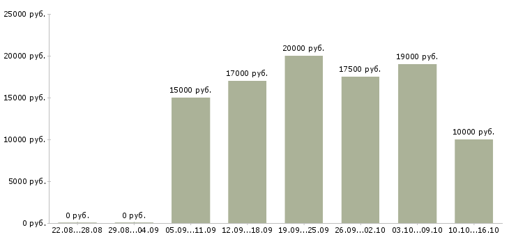 Вакансии оператор call центра в Ижевске - Медиана зарплат оператор call центра в Ижевске за 2 месяца