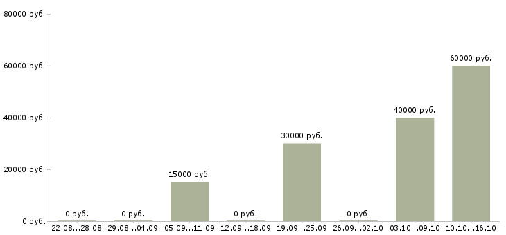 Вакансии отдел кадров в Белгороде - Медиана зарплат отдел кадров в Белгороде за 2 месяца