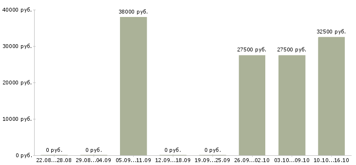 Вакансии отдел снабжения в Челябинске - Медиана зарплат отдел снабжения в Челябинске за 2 месяца