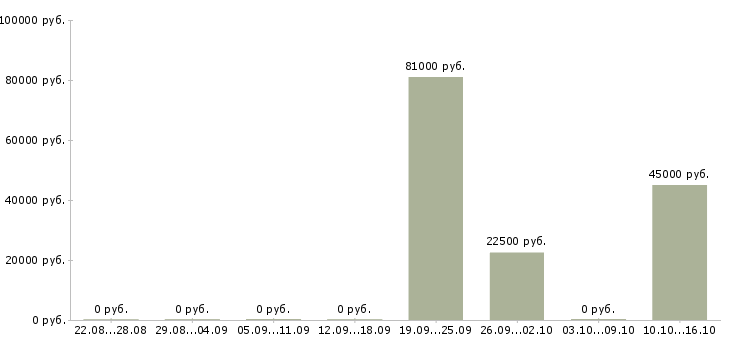 Вакансии офисный работник Нижний новгород - Медиана зарплат офисный работник Нижний новгород за 2 месяца