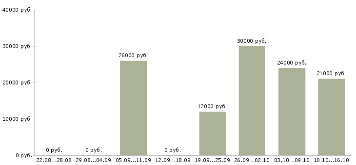Вакансии повар в ресторан в Волгограде - Медиана зарплат повар в ресторан в Волгограде за 2 месяца