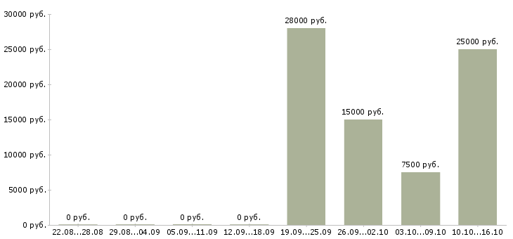 Вакансии повара в Саранске - Медиана зарплат повара в Саранске за 2 месяца