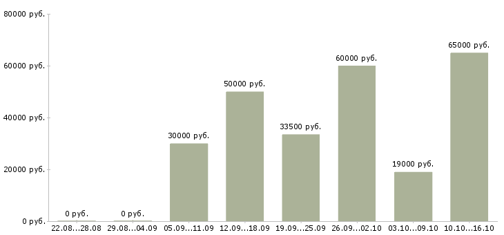 Вакансии подработка в Клине - Медиана зарплат подработка в Клине за 2 месяца