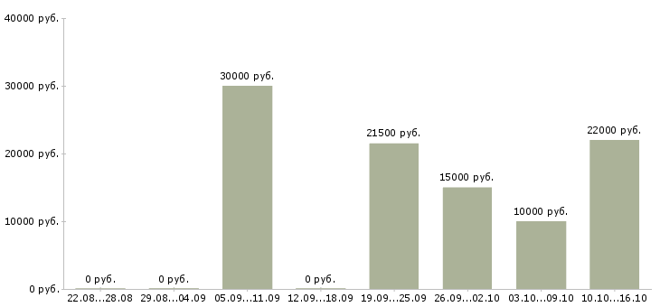 Вакансии подработка для всех в Красноярске - Медиана зарплат подработка для всех в Красноярске за 2 месяца
