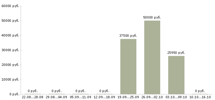 Вакансии программист net Нижний новгород - Медиана зарплат программист net Нижний новгород за 2 месяца