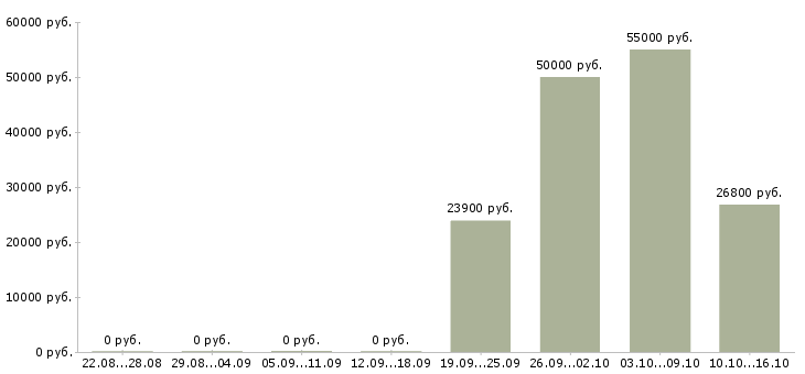 Вакансии продавец на выкладку товара в Зеленограде - Медиана зарплат продавец на выкладку товара в Зеленограде за 2 месяца