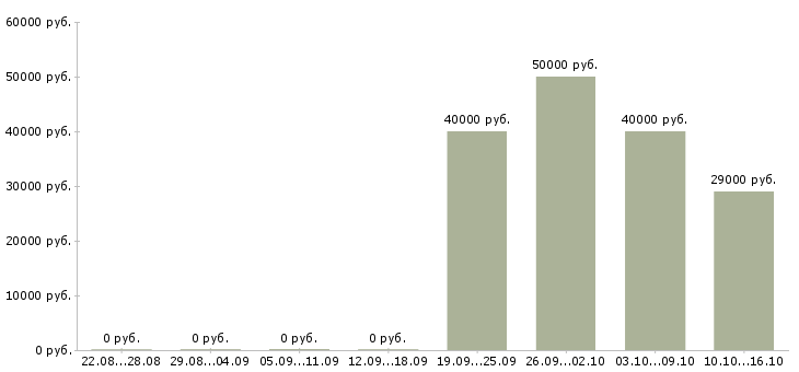 Вакансии продажа оборудования в Зеленограде - Медиана зарплат продажа оборудования в Зеленограде за 2 месяца