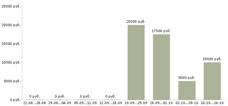 Вакансии работа для студентов Хакасия - Медиана зарплат работа для студентов Хакасия за 2 месяца