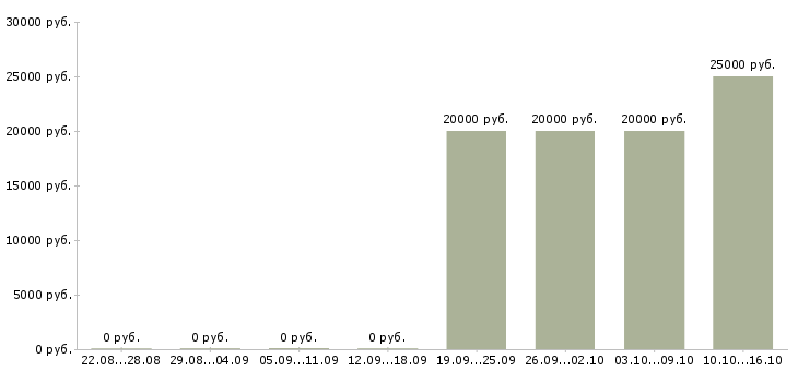 Вакансии работе для тех кто в Тамбове - Медиана зарплат работе для тех кто в Тамбове за 2 месяца