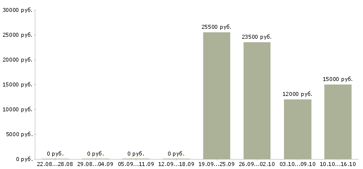 Вакансии размещение рекламы Нижний тагил - Медиана зарплат размещение рекламы Нижний тагил за 2 месяца