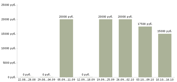 Вакансии расклейщик в Волгограде - Медиана зарплат расклейщик в Волгограде за 2 месяца