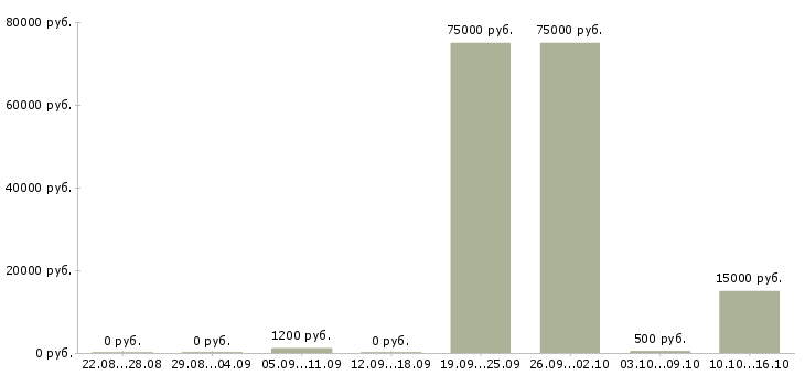Вакансии расклейщик в Уфе - Медиана зарплат расклейщик в Уфе за 2 месяца