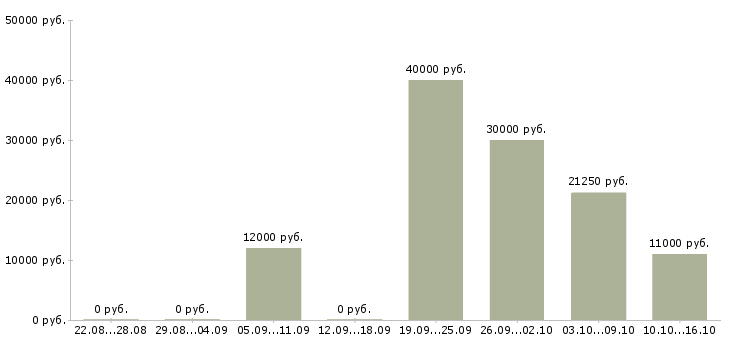 Вакансии ревизор Нижний новгород - Медиана зарплат ревизор Нижний новгород за 2 месяца