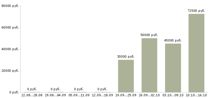Вакансии региональный менеджер по продажам в Брянске - Медиана зарплат региональный менеджер по продажам в Брянске за 2 месяца
