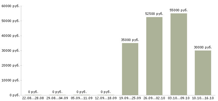 Вакансии региональный менеджер по продажам в Смоленске - Медиана зарплат региональный менеджер по продажам в Смоленске за 2 месяца