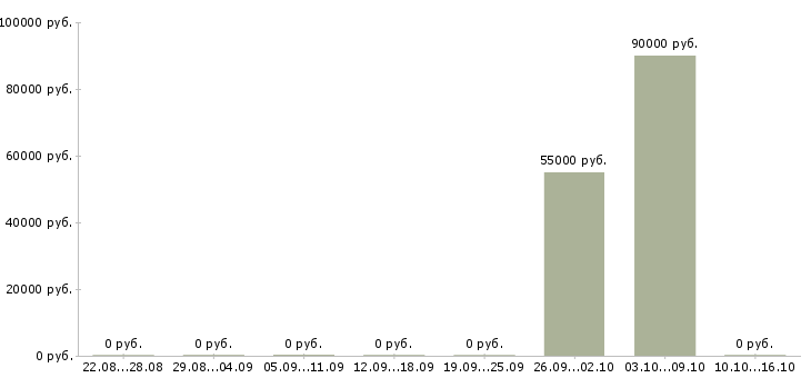 Вакансии руководитель группы в Химках - Медиана зарплат руководитель группы в Химках за 2 месяца