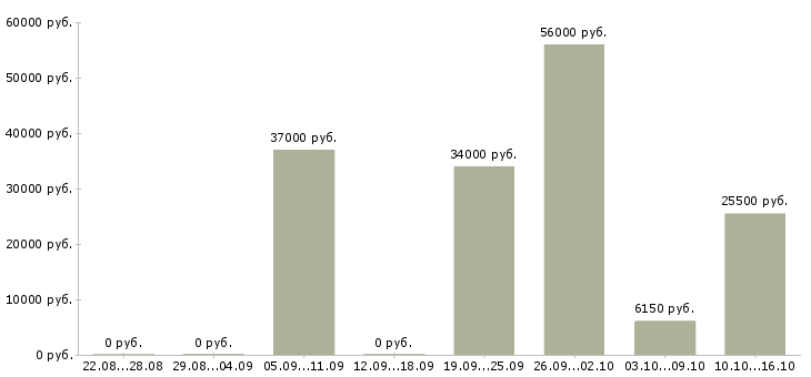 Вакансии сантехники в Туле - Медиана зарплат сантехники в Туле за 2 месяца