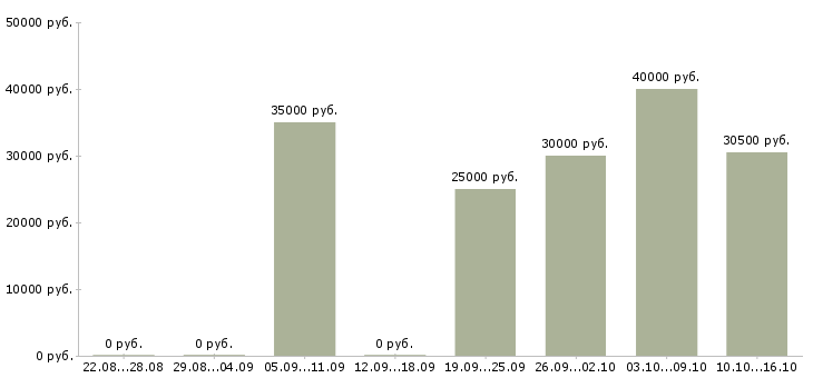 Вакансии сервер в Владимире - Медиана зарплат сервер в Владимире за 2 месяца