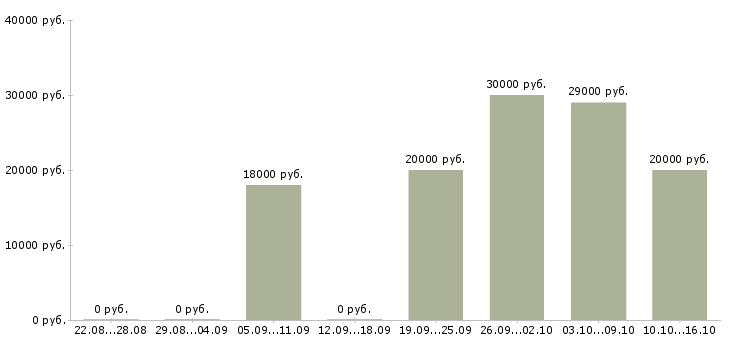 Вакансии снабжение в Ижевске - Медиана зарплат снабжение в Ижевске за 2 месяца