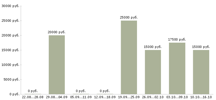 Вакансии сотрудник интернет магазина в Балаково - Медиана зарплат сотрудник интернет магазина в Балаково за 2 месяца