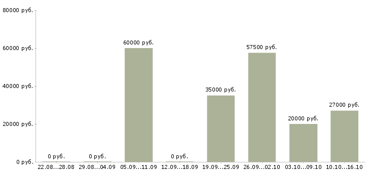 Вакансии специалист по бизнес процессам в Воронеже - Медиана зарплат специалист по бизнес процессам в Воронеже за 2 месяца