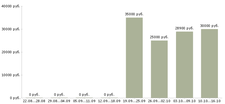 Вакансии специалист по кадровому делопроизводству в Уфе - Медиана зарплат специалист по кадровому делопроизводству в Уфе за 2 месяца