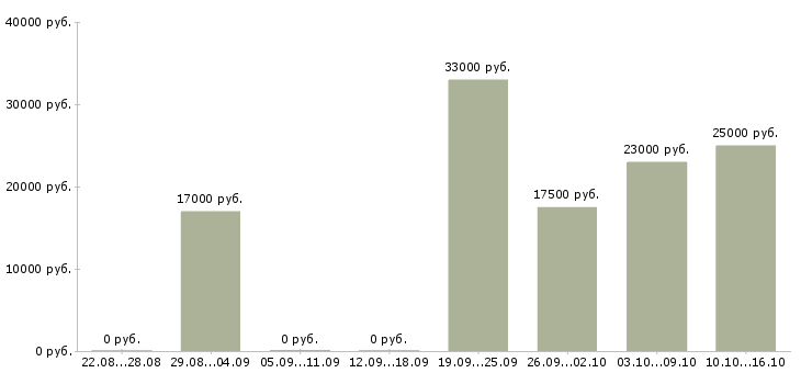 Вакансии специалист по подбору персонала в Барнауле - Медиана зарплат специалист по подбору персонала в Барнауле за 2 месяца