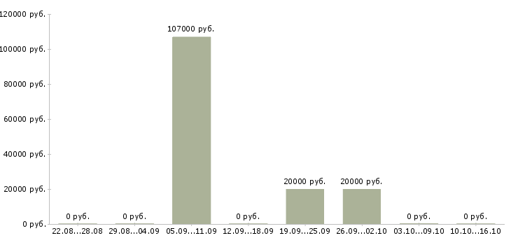 Вакансии специалист по работе с договорами Дагестан - Медиана зарплат специалист по работе с договорами Дагестан за 2 месяца
