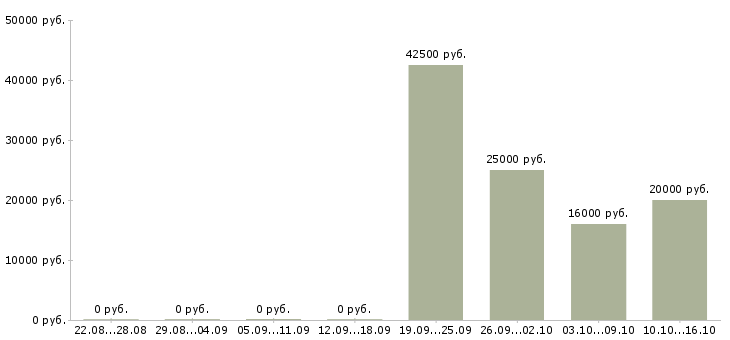 Вакансии специалист по работе с договорами в Магнитогорске - Медиана зарплат специалист по работе с договорами в Магнитогорске за 2 месяца
