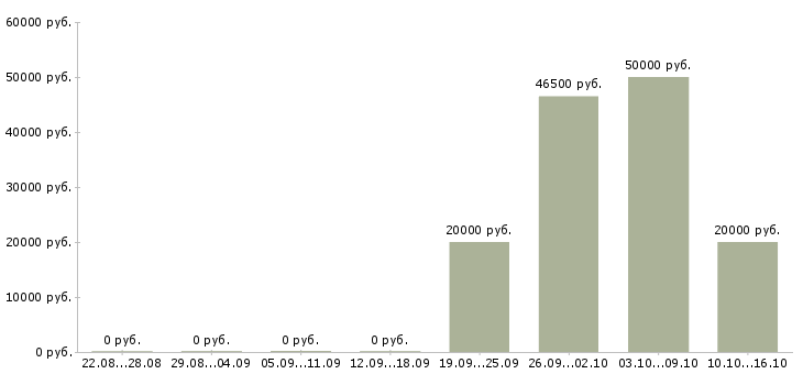 Вакансии специалист по работе с договорами в Череповце - Медиана зарплат специалист по работе с договорами в Череповце за 2 месяца