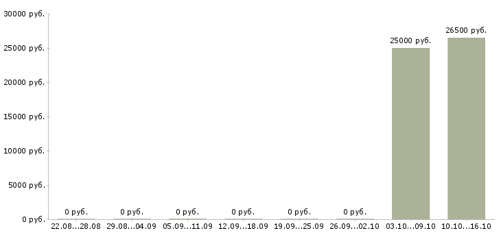 Вакансии специалист по развитию в Волжском - Медиана зарплат специалист по развитию в Волжском за 2 месяца