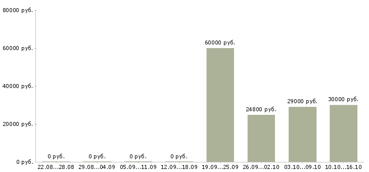 Вакансии специалист по расчетам в Туле - Медиана зарплат специалист по расчетам в Туле за 2 месяца