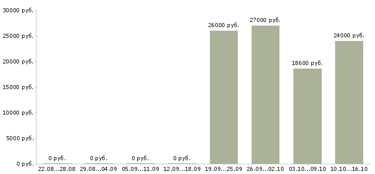 Вакансии специалист по снабжению Башкортостан - Медиана зарплат специалист по снабжению Башкортостан за 2 месяца