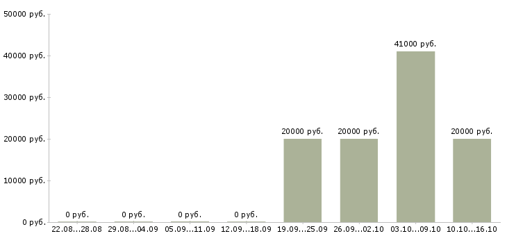 Вакансии специалист по страхованию Якутия - Медиана зарплат специалист по страхованию Якутия за 2 месяца