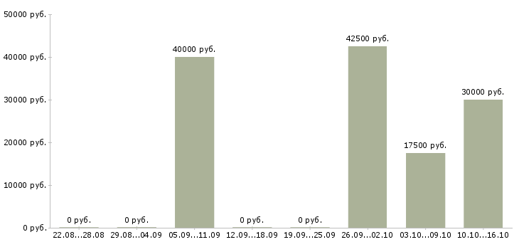 Вакансии стилист в Екатеринбурге - Медиана зарплат стилист в Екатеринбурге за 2 месяца