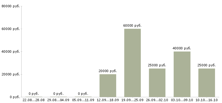 Вакансии сто в Липецке - Медиана зарплат сто в Липецке за 2 месяца