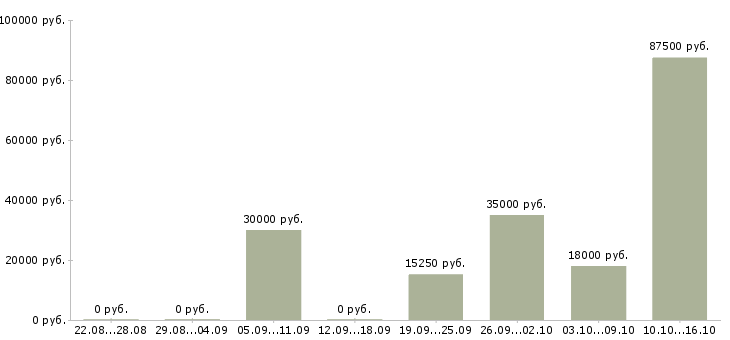 Вакансии строители в Челябинске - Медиана зарплат строители в Челябинске за 2 месяца