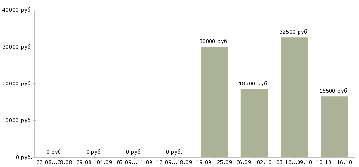 Вакансии такси в Брянске - Медиана зарплат такси в Брянске за 2 месяца