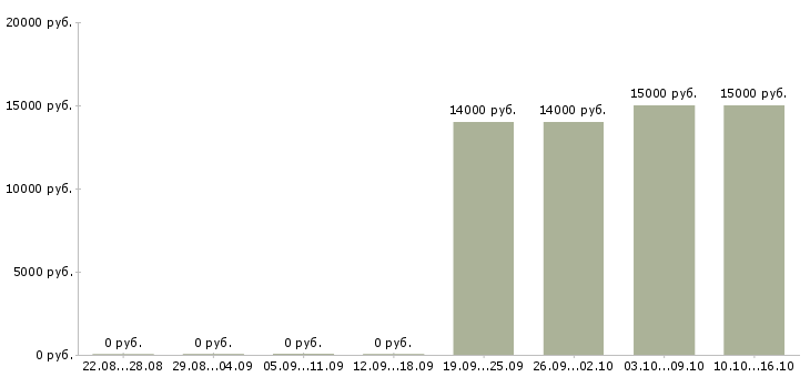Вакансии такси в Тамбове - Медиана зарплат такси в Тамбове за 2 месяца