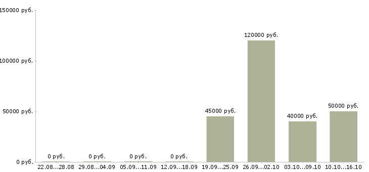 Вакансии территориальный менеджер в Красноярске - Медиана зарплат территориальный менеджер в Красноярске за 2 месяца