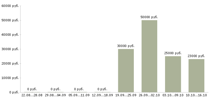 Вакансии технический консультант в Самаре - Медиана зарплат технический консультант в Самаре за 2 месяца
