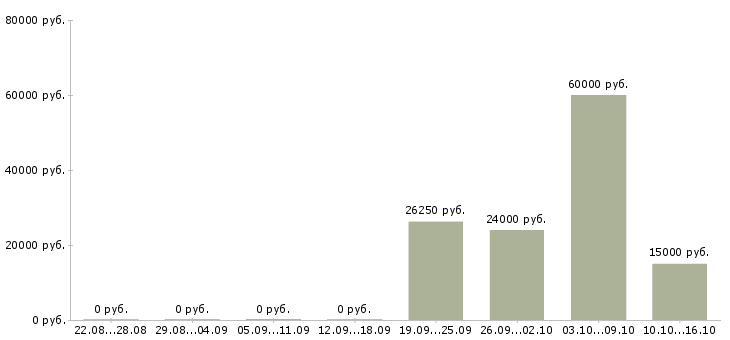 Вакансии технический сотрудник в Орле - Медиана зарплат технический сотрудник в Орле за 2 месяца