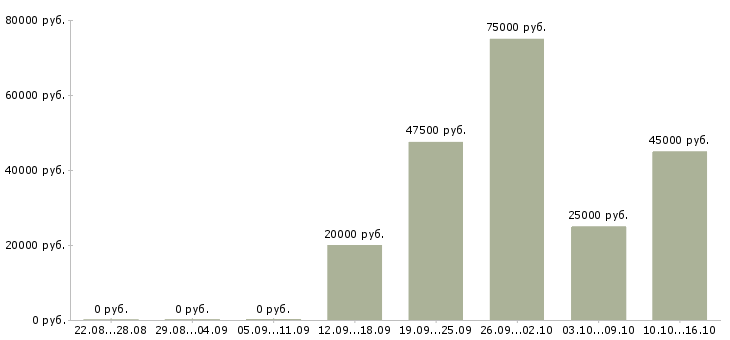 Вакансии тренер Мордовия - Медиана зарплат тренер Мордовия за 2 месяца