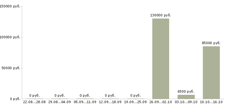 Вакансии тренер в Новокузнецке - Медиана зарплат тренер в Новокузнецке за 2 месяца